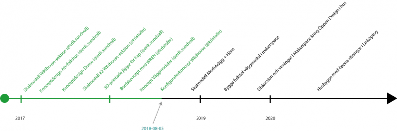 File:Open design Maker roadmap 20180829.png
